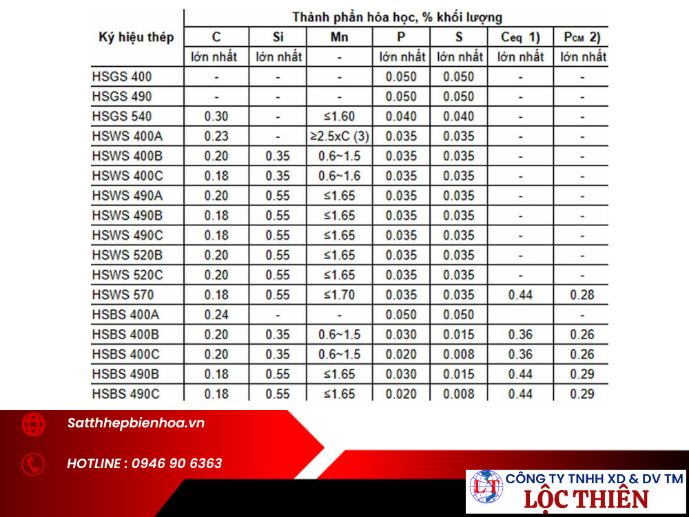 Bảng Tra Thành Phần Hóa Học Thép Hình H