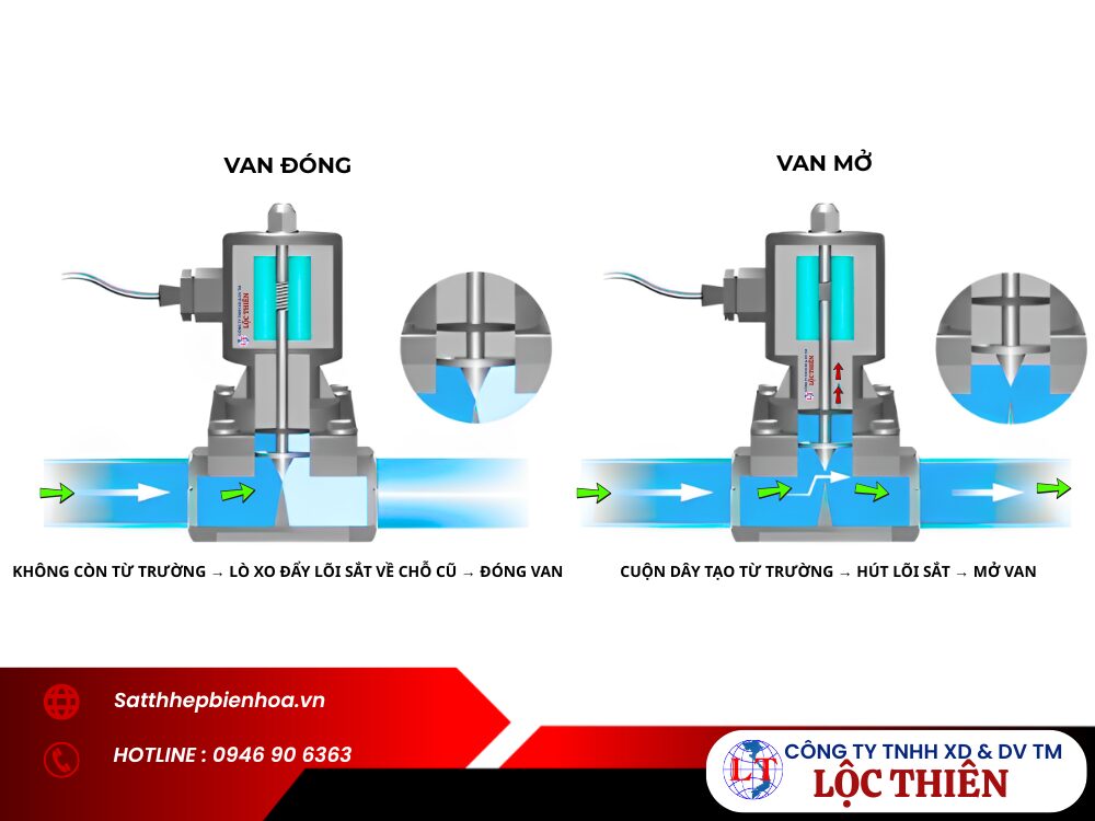 Nguyên lý hoạt động của van điện từ