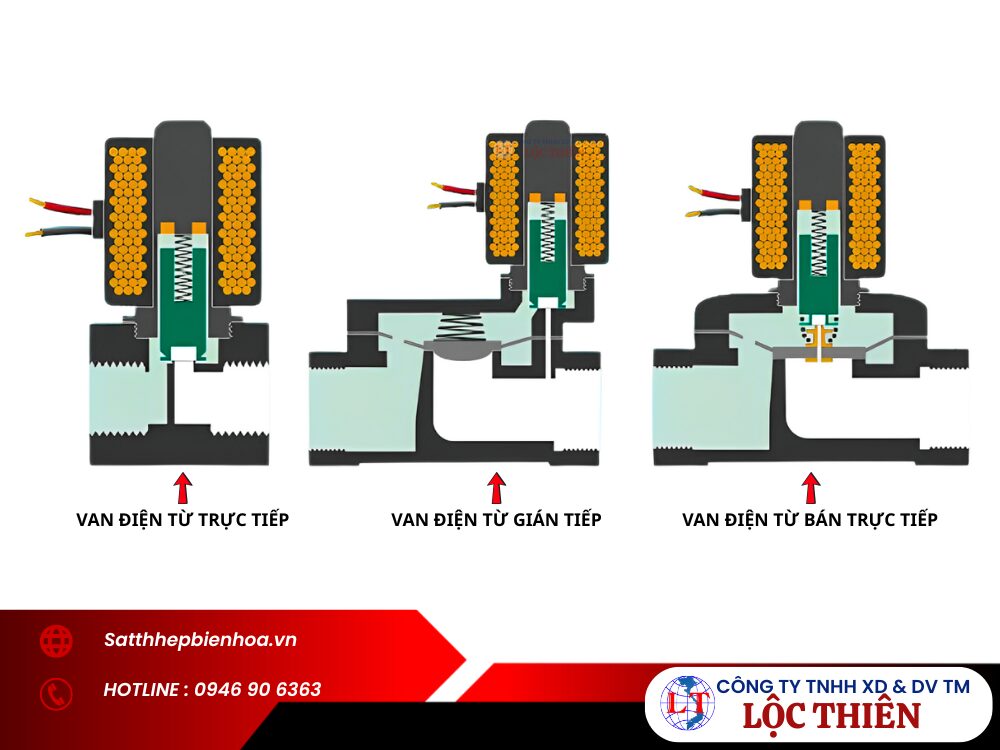 Van điện từ trực tiếp, gián tiếp, và bán trực tiếp