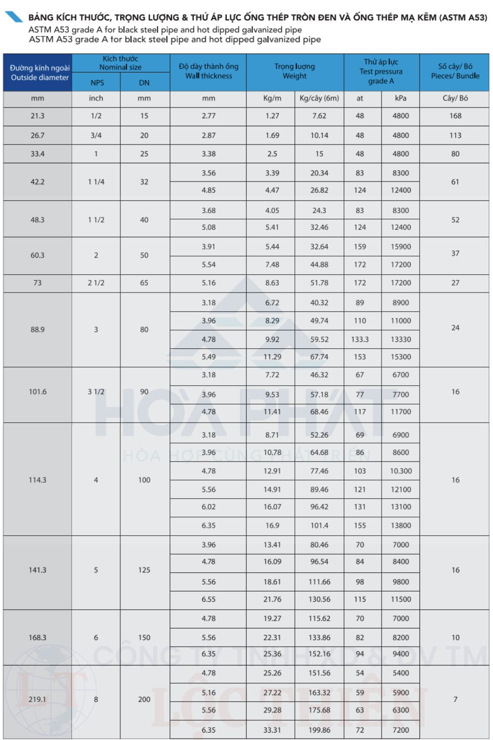 Bảng kích thước và trọng lượng ống thép tròn đen và ống thép mạ kẽm (ASTM A53)