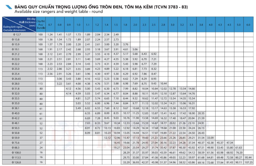 Bảng quy chuẩn trọng lượng ống đen, ống tôn mạ kẽm thương hiệu HÒA PHÁT