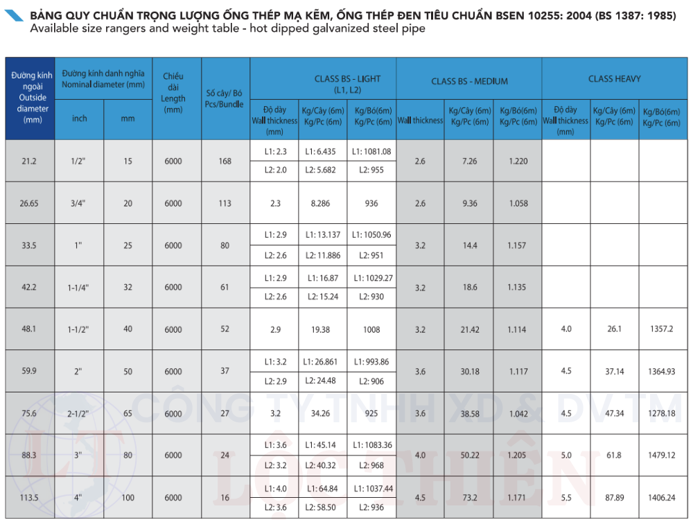 Bảng quy chuẩn trọng lượng ống thép mạ kẽm và ống thép đen BSEN 10255 2004 (BS 1387 1985)