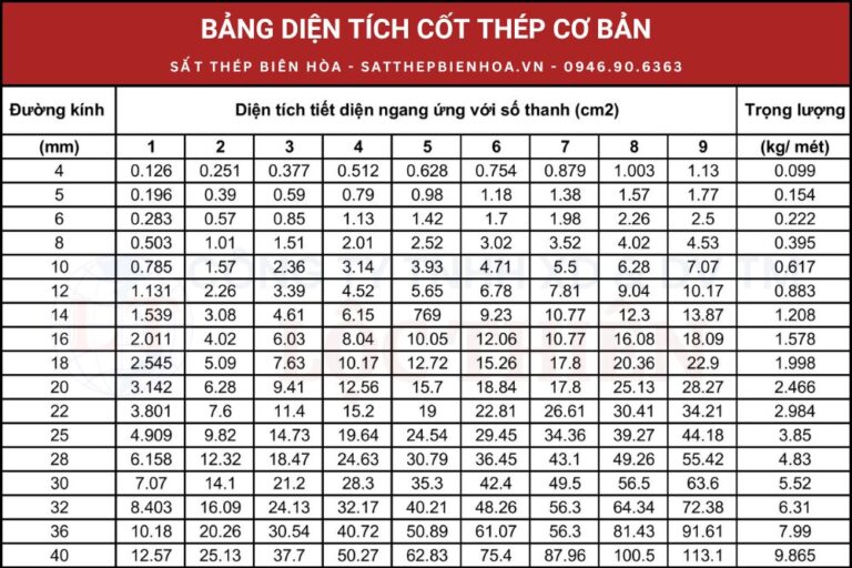 Bảng tra thép, diện tích cốt thép cơ bản cập nhập 2025 | Sắt Thép Biên Hòa