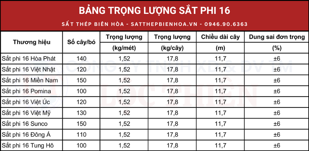 Bảng trọng lượng sắt phi 16