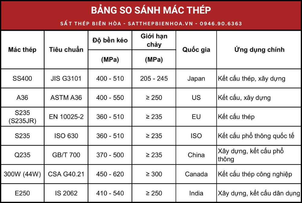 Bảng so sánh mác thép
